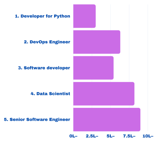 Python Programming Career Prospects - Engineer's Planet
